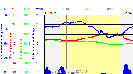 Grafik der Wettermesswerte vom 11. Juni 2008