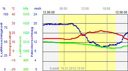 Grafik der Wettermesswerte vom 12. Juni 2008