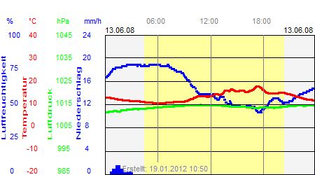 Grafik der Wettermesswerte vom 13. Juni 2008