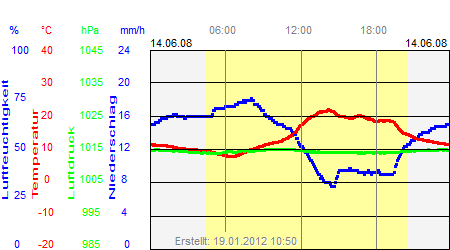 Grafik der Wettermesswerte vom 14. Juni 2008