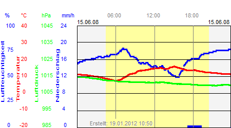 Grafik der Wettermesswerte vom 15. Juni 2008