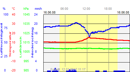 Grafik der Wettermesswerte vom 16. Juni 2008