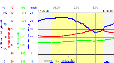 Grafik der Wettermesswerte vom 17. Juni 2008