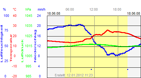 Grafik der Wettermesswerte vom 18. Juni 2008