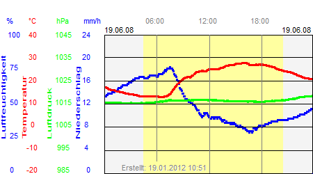 Grafik der Wettermesswerte vom 19. Juni 2008