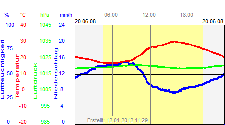 Grafik der Wettermesswerte vom 20. Juni 2008