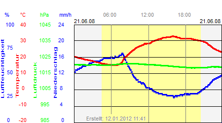 Grafik der Wettermesswerte vom 21. Juni 2008