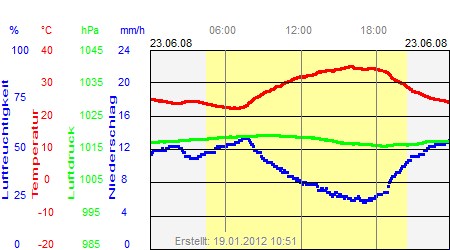 Grafik der Wettermesswerte vom 23. Juni 2008