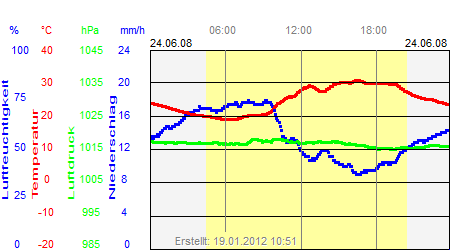 Grafik der Wettermesswerte vom 24. Juni 2008