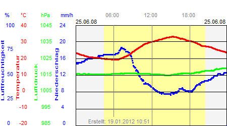 Grafik der Wettermesswerte vom 25. Juni 2008