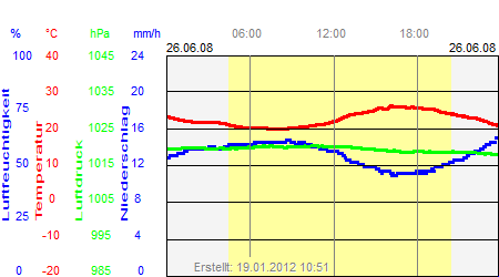 Grafik der Wettermesswerte vom 26. Juni 2008