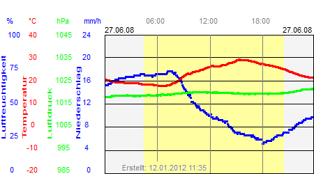 Grafik der Wettermesswerte vom 27. Juni 2008