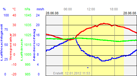 Grafik der Wettermesswerte vom 28. Juni 2008