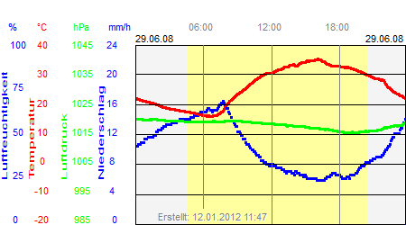 Grafik der Wettermesswerte vom 29. Juni 2008