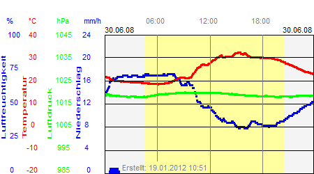 Grafik der Wettermesswerte vom 30. Juni 2008