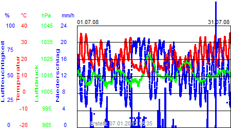 Grafik der Wettermesswerte vom Juli 2008