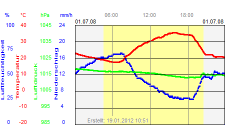 Grafik der Wettermesswerte vom 01. Juli 2008