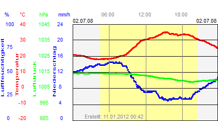 Grafik der Wettermesswerte vom 02. Juli 2008