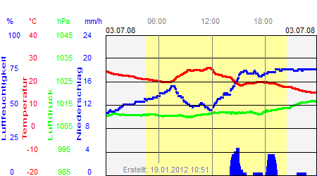 Grafik der Wettermesswerte vom 03. Juli 2008