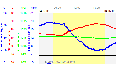 Grafik der Wettermesswerte vom 04. Juli 2008