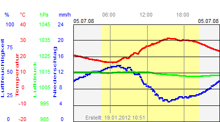 Grafik der Wettermesswerte vom 05. Juli 2008