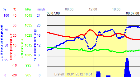 Grafik der Wettermesswerte vom 06. Juli 2008