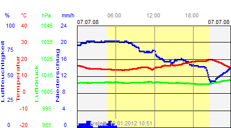Grafik der Wettermesswerte vom 07. Juli 2008