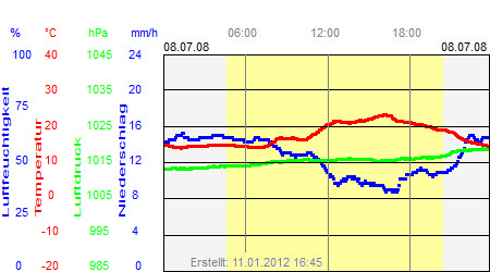 Grafik der Wettermesswerte vom 08. Juli 2008