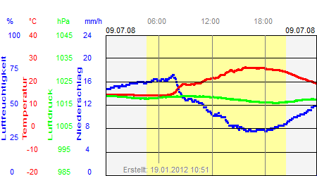 Grafik der Wettermesswerte vom 09. Juli 2008