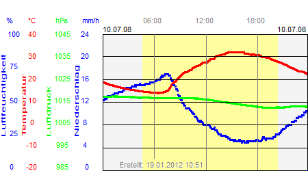 Grafik der Wettermesswerte vom 10. Juli 2008