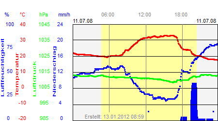 Grafik der Wettermesswerte vom 11. Juli 2008