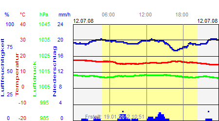 Grafik der Wettermesswerte vom 12. Juli 2008