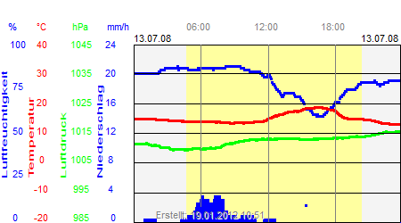 Grafik der Wettermesswerte vom 13. Juli 2008