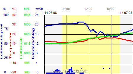 Grafik der Wettermesswerte vom 14. Juli 2008