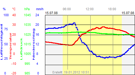 Grafik der Wettermesswerte vom 15. Juli 2008