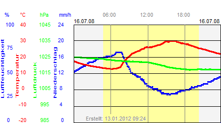 Grafik der Wettermesswerte vom 16. Juli 2008