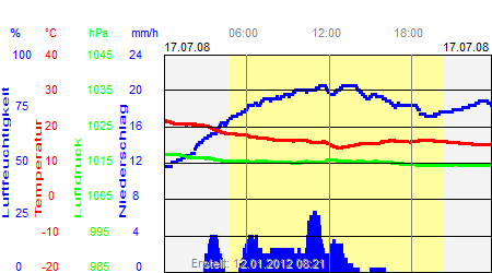 Grafik der Wettermesswerte vom 17. Juli 2008