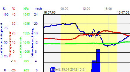 Grafik der Wettermesswerte vom 18. Juli 2008