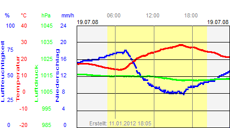 Grafik der Wettermesswerte vom 19. Juli 2008