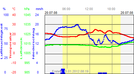 Grafik der Wettermesswerte vom 20. Juli 2008