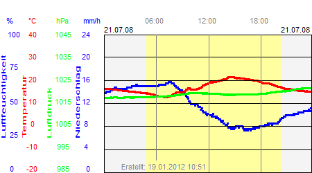 Grafik der Wettermesswerte vom 21. Juli 2008