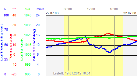 Grafik der Wettermesswerte vom 22. Juli 2008