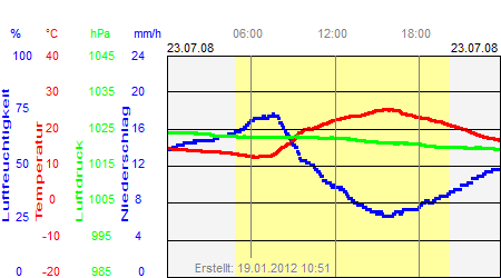 Grafik der Wettermesswerte vom 23. Juli 2008