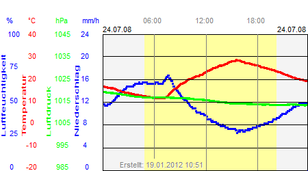 Grafik der Wettermesswerte vom 24. Juli 2008