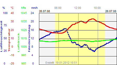 Grafik der Wettermesswerte vom 26. Juli 2008