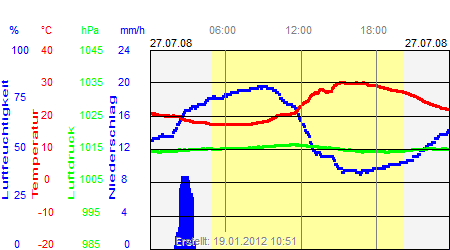 Grafik der Wettermesswerte vom 27. Juli 2008