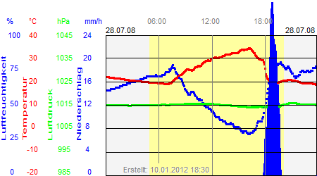 Grafik der Wettermesswerte vom 28. Juli 2008