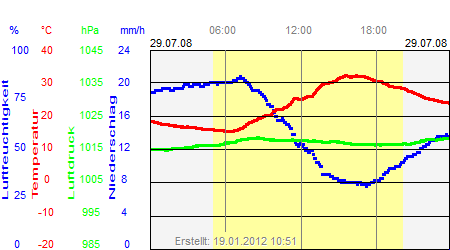 Grafik der Wettermesswerte vom 29. Juli 2008