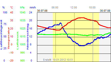 Grafik der Wettermesswerte vom 30. Juli 2008