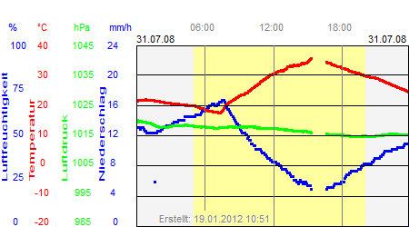 Grafik der Wettermesswerte vom 31. Juli 2008